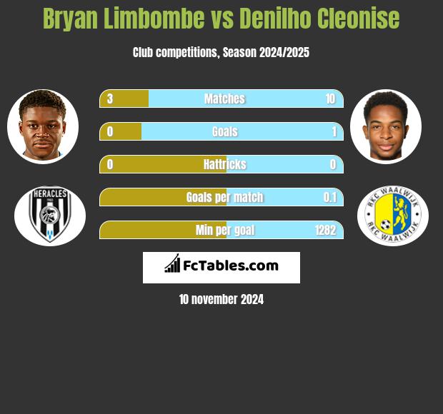 Bryan Limbombe vs Denilho Cleonise h2h player stats