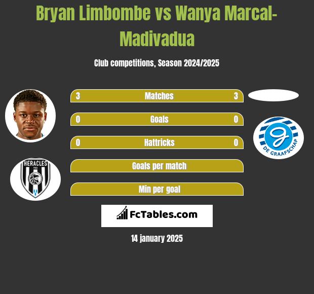 Bryan Limbombe vs Wanya Marcal-Madivadua h2h player stats