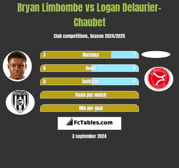 Bryan Limbombe vs Logan Delaurier-Chaubet h2h player stats