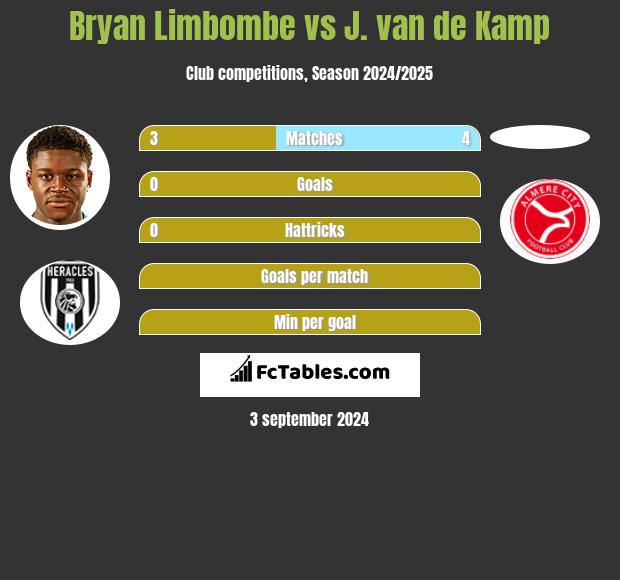 Bryan Limbombe vs J. van de Kamp h2h player stats