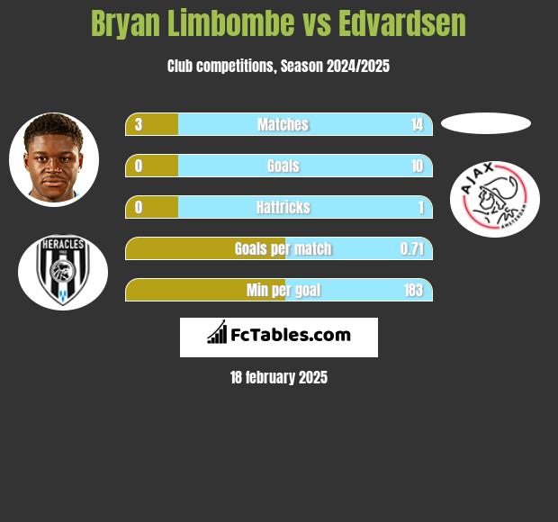 Bryan Limbombe vs Edvardsen h2h player stats