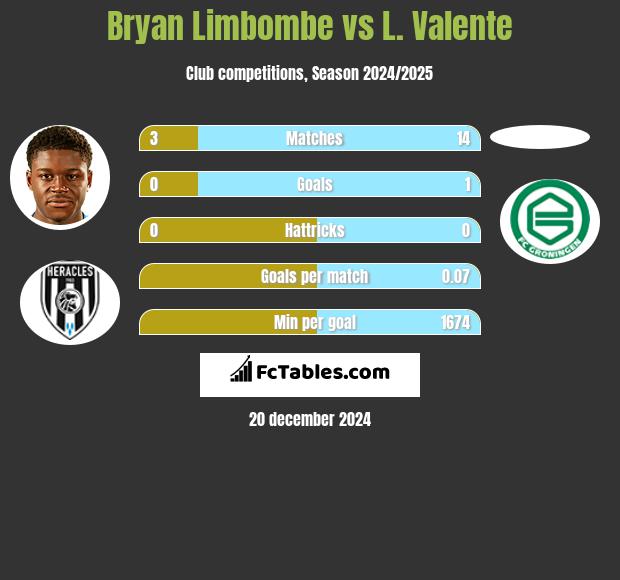 Bryan Limbombe vs L. Valente h2h player stats