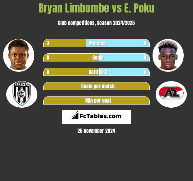 Bryan Limbombe vs E. Poku h2h player stats