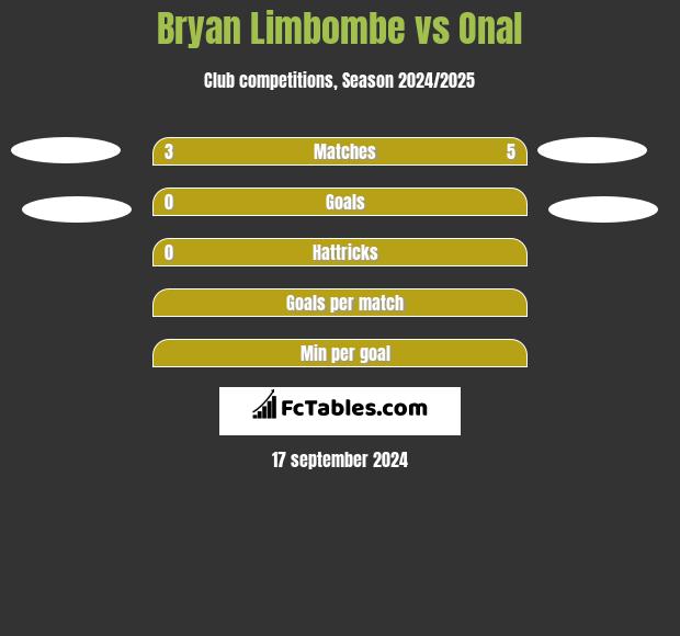 Bryan Limbombe vs Onal h2h player stats