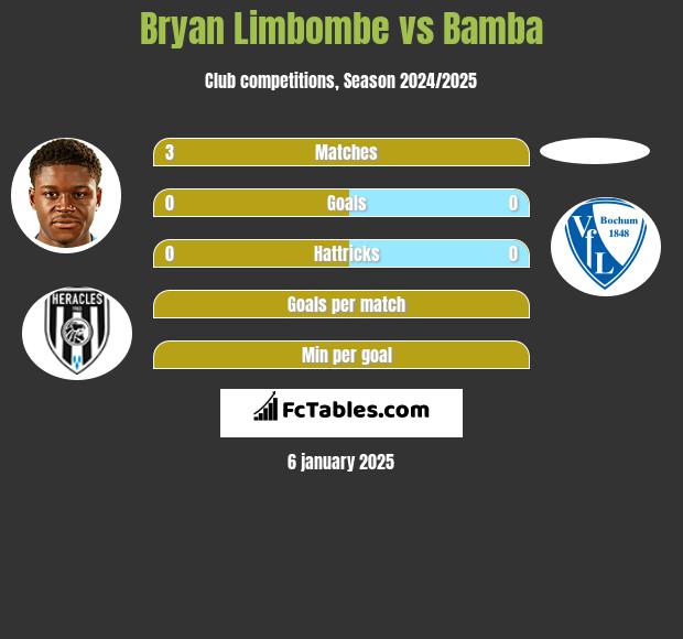 Bryan Limbombe vs Bamba h2h player stats