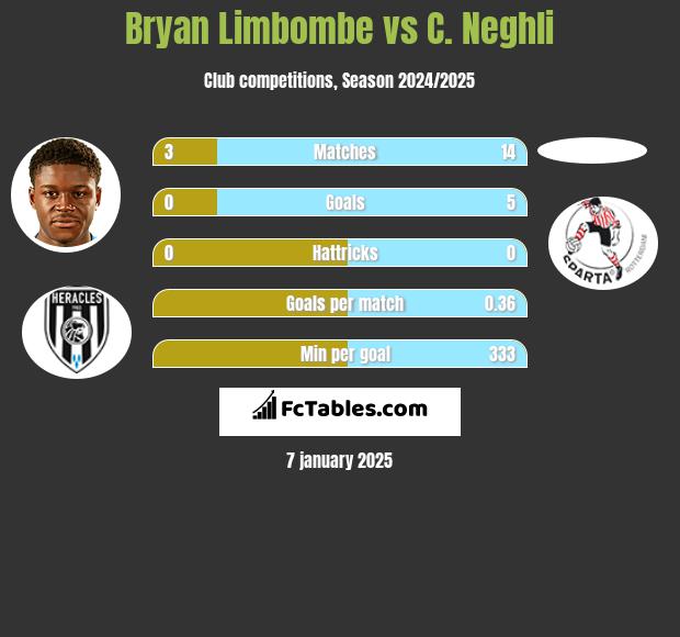 Bryan Limbombe vs C. Neghli h2h player stats