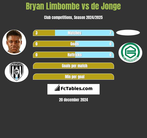 Bryan Limbombe vs de Jonge h2h player stats