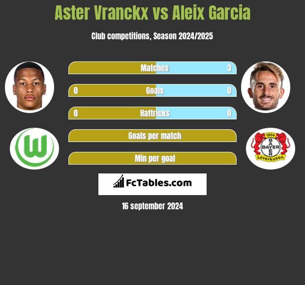 Aster Vranckx vs Aleix Garcia h2h player stats