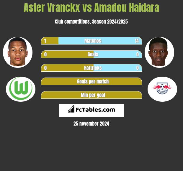 Aster Vranckx vs Amadou Haidara h2h player stats