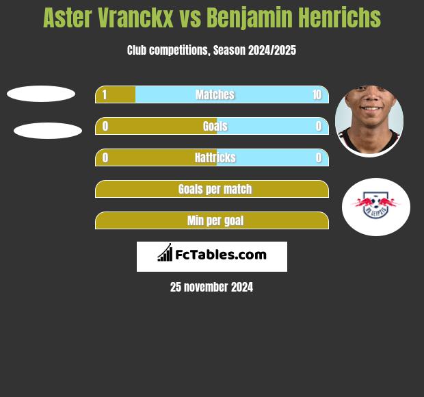 Aster Vranckx vs Benjamin Henrichs h2h player stats