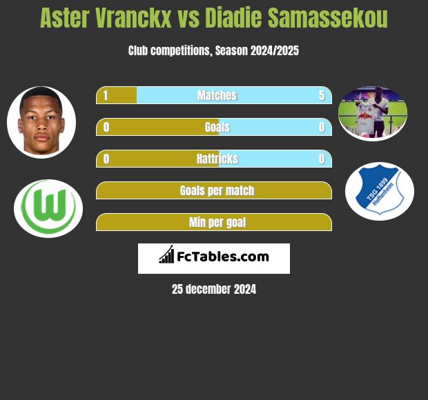 Aster Vranckx vs Diadie Samassekou h2h player stats