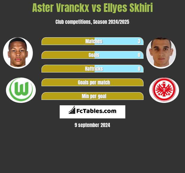 Aster Vranckx vs Ellyes Skhiri h2h player stats