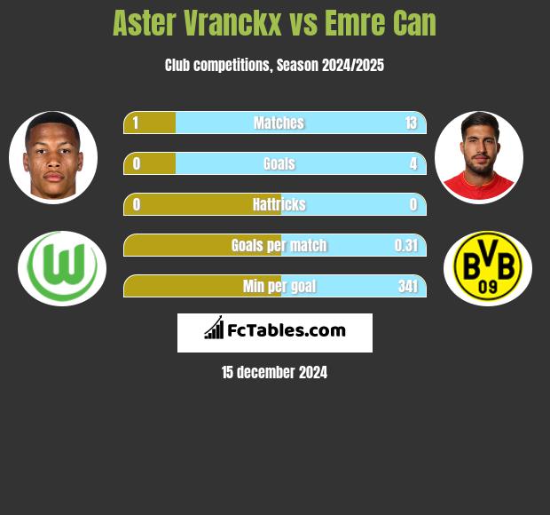 Aster Vranckx vs Emre Can h2h player stats