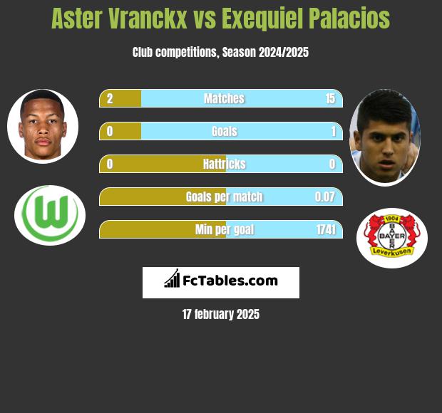 Aster Vranckx vs Exequiel Palacios h2h player stats