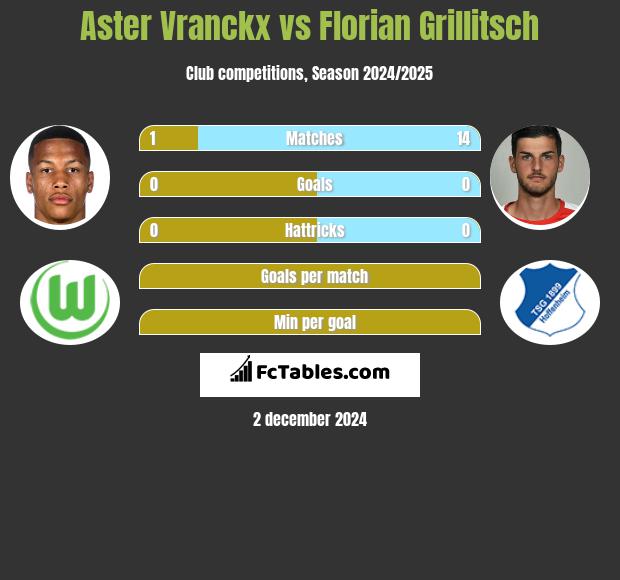 Aster Vranckx vs Florian Grillitsch h2h player stats