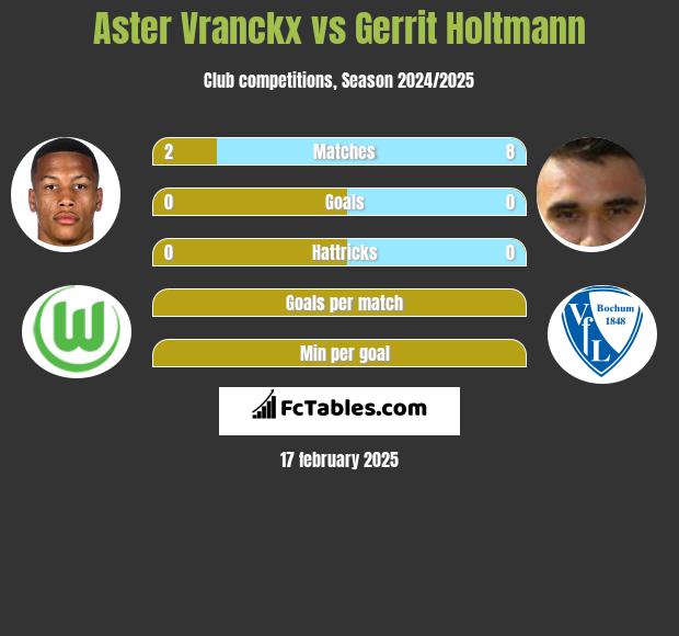 Aster Vranckx vs Gerrit Holtmann h2h player stats