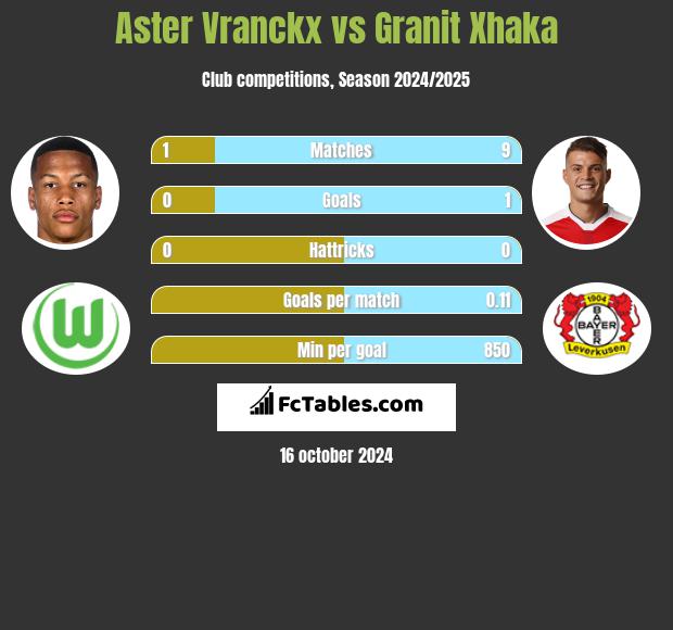 Aster Vranckx vs Granit Xhaka h2h player stats