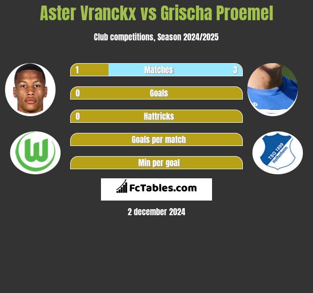 Aster Vranckx vs Grischa Proemel h2h player stats