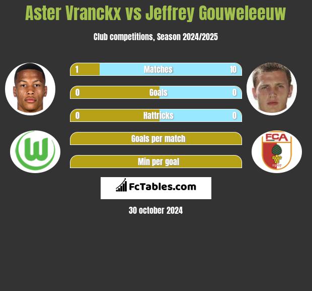 Aster Vranckx vs Jeffrey Gouweleeuw h2h player stats