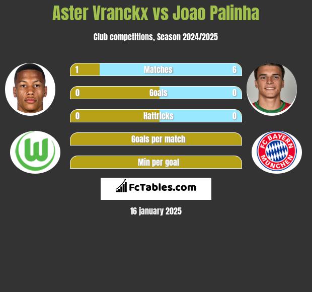 Aster Vranckx vs Joao Palinha h2h player stats