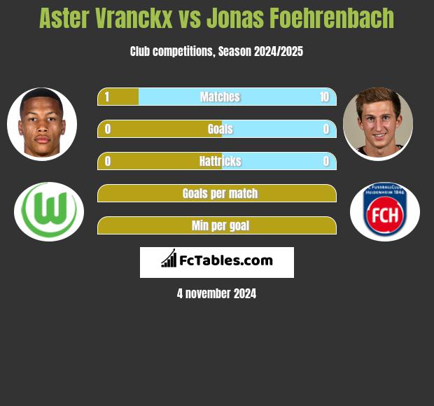 Aster Vranckx vs Jonas Foehrenbach h2h player stats