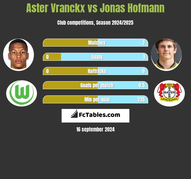 Aster Vranckx vs Jonas Hofmann h2h player stats