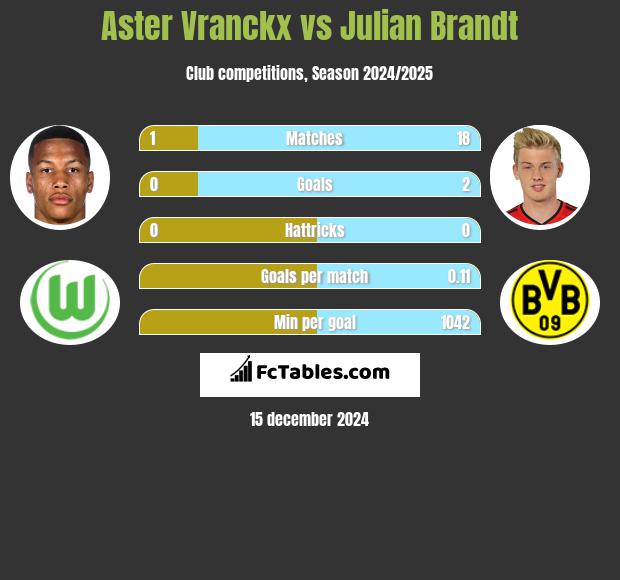 Aster Vranckx vs Julian Brandt h2h player stats