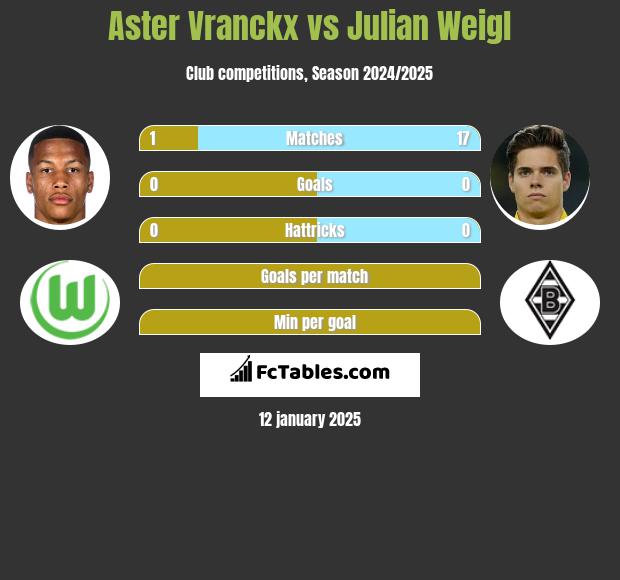 Aster Vranckx vs Julian Weigl h2h player stats