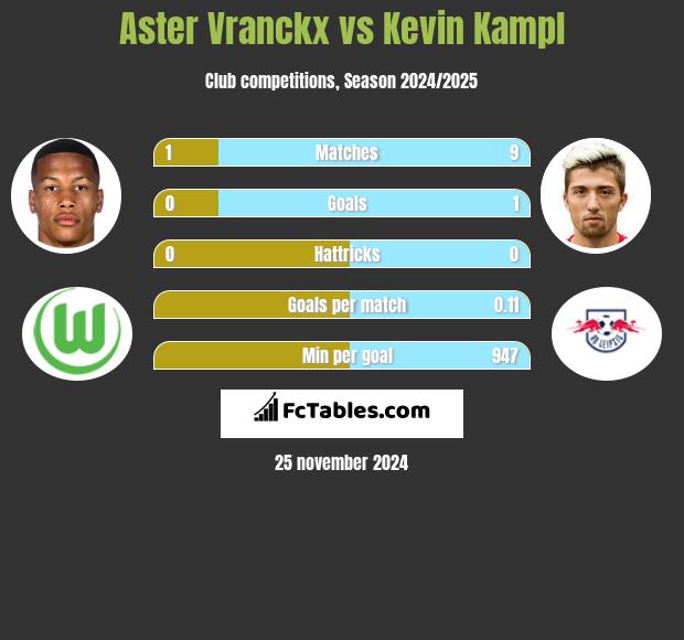 Aster Vranckx vs Kevin Kampl h2h player stats