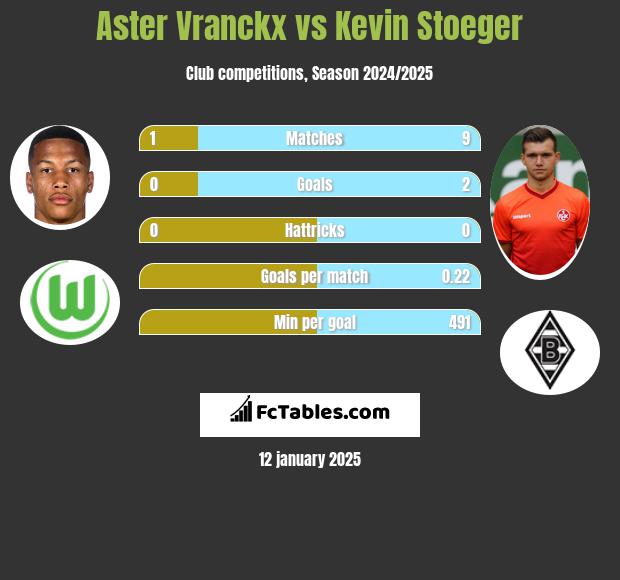 Aster Vranckx vs Kevin Stoeger h2h player stats