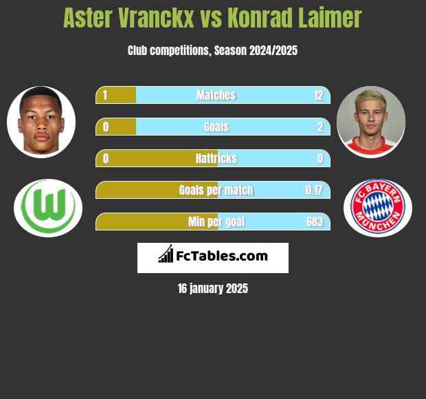 Aster Vranckx vs Konrad Laimer h2h player stats