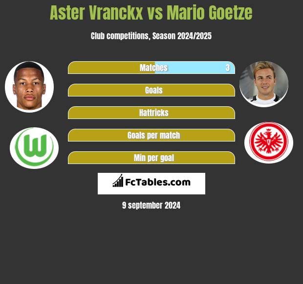 Aster Vranckx vs Mario Goetze h2h player stats