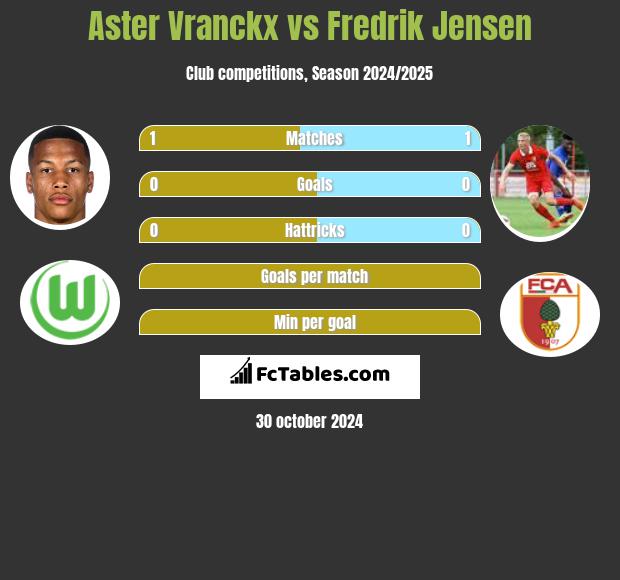 Aster Vranckx vs Fredrik Jensen h2h player stats