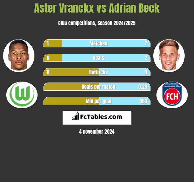 Aster Vranckx vs Adrian Beck h2h player stats