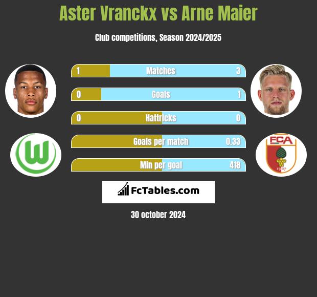 Aster Vranckx vs Arne Maier h2h player stats