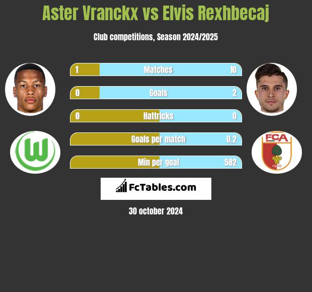 Aster Vranckx vs Elvis Rexhbecaj h2h player stats