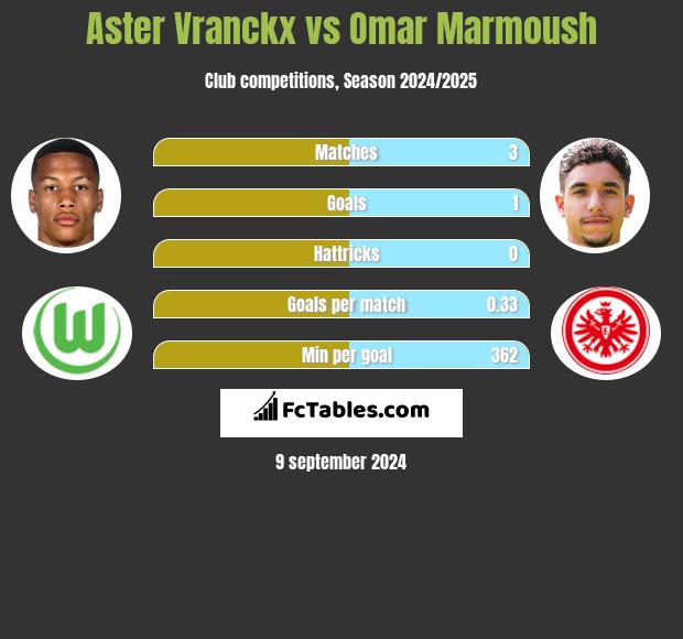 Aster Vranckx vs Omar Marmoush h2h player stats