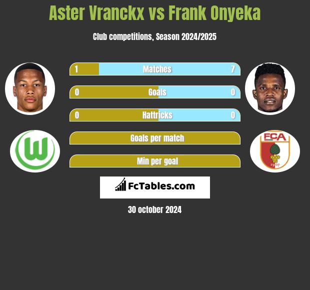 Aster Vranckx vs Frank Onyeka h2h player stats