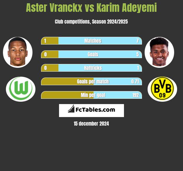 Aster Vranckx vs Karim Adeyemi h2h player stats