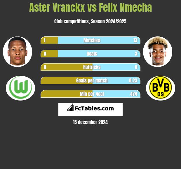 Aster Vranckx vs Felix Nmecha h2h player stats