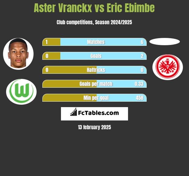 Aster Vranckx vs Eric Ebimbe h2h player stats