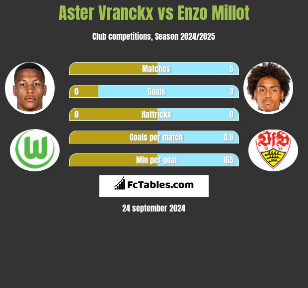 Aster Vranckx vs Enzo Millot h2h player stats