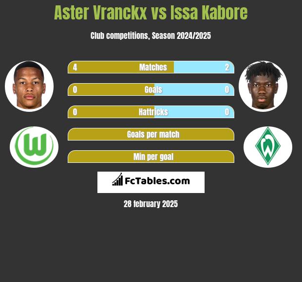 Aster Vranckx vs Issa Kabore h2h player stats