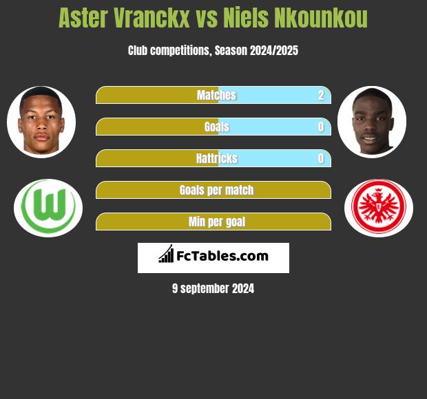 Aster Vranckx vs Niels Nkounkou h2h player stats