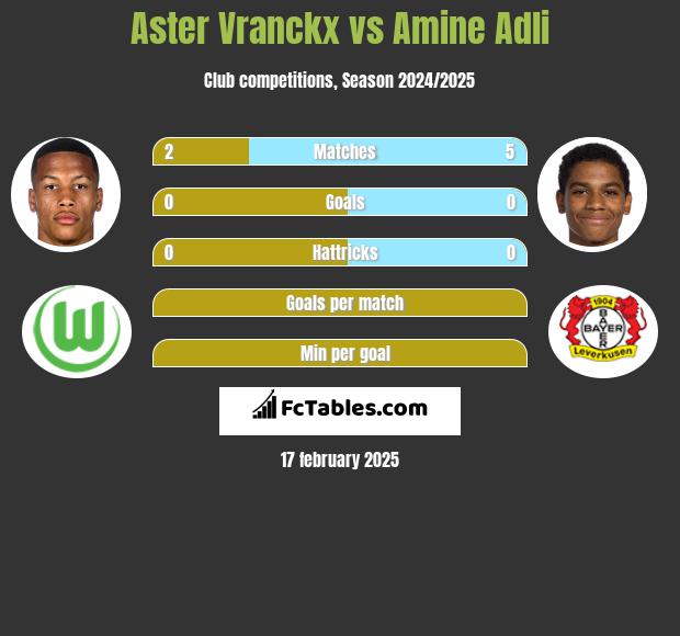 Aster Vranckx vs Amine Adli h2h player stats