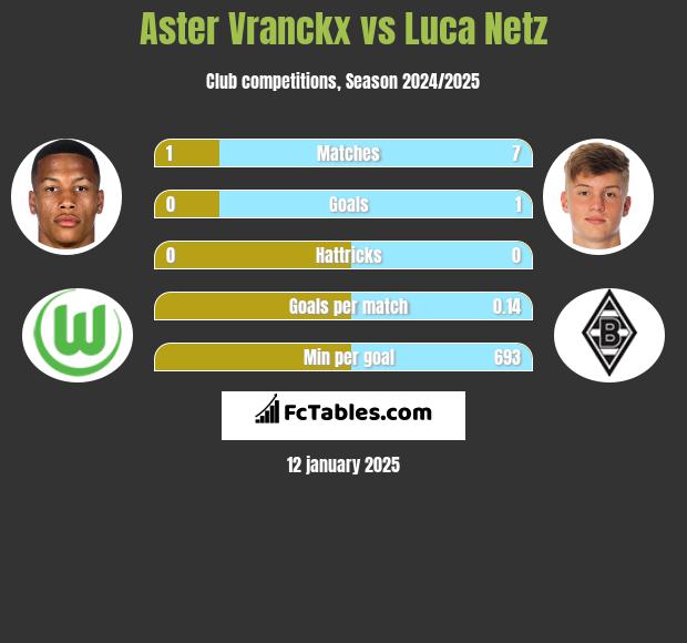 Aster Vranckx vs Luca Netz h2h player stats