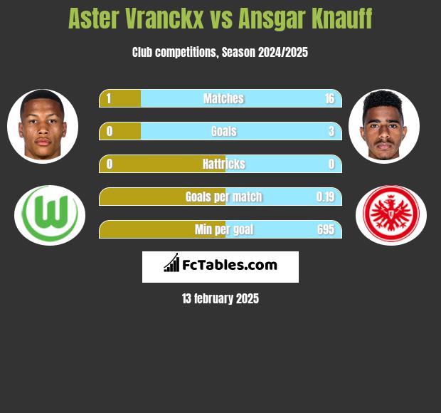 Aster Vranckx vs Ansgar Knauff h2h player stats