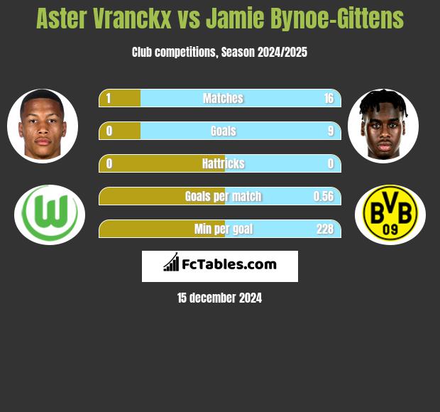 Aster Vranckx vs Jamie Bynoe-Gittens h2h player stats