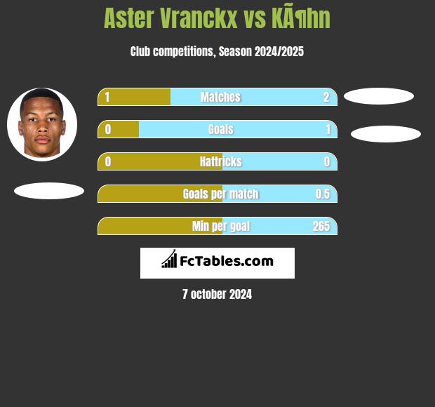 Aster Vranckx vs KÃ¶hn h2h player stats