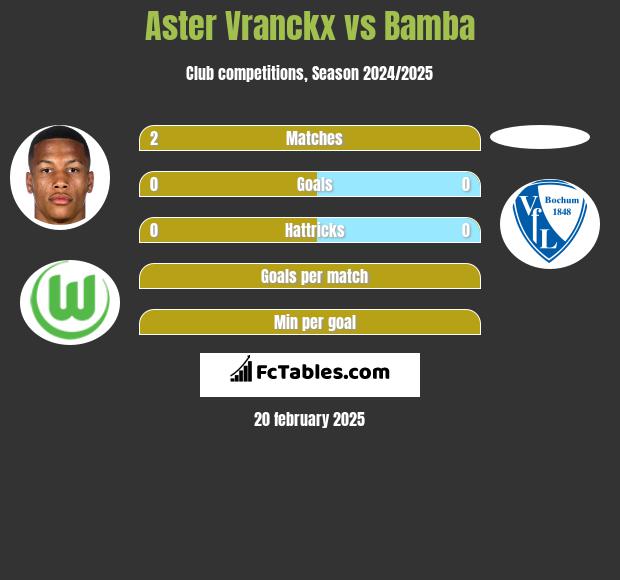 Aster Vranckx vs Bamba h2h player stats